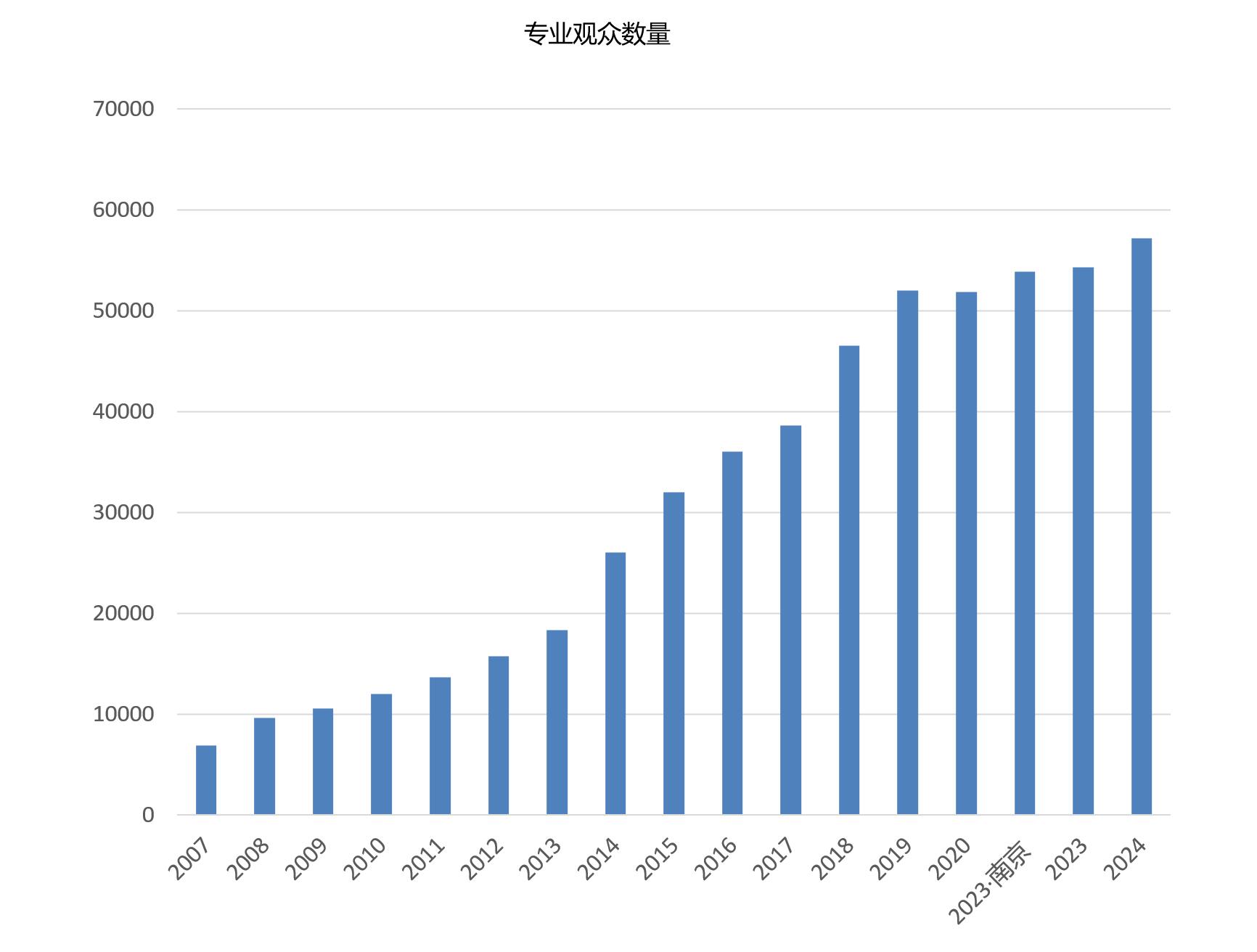 上海國際餐飲外賣包裝展覽會觀眾數(shù)量統(tǒng)計